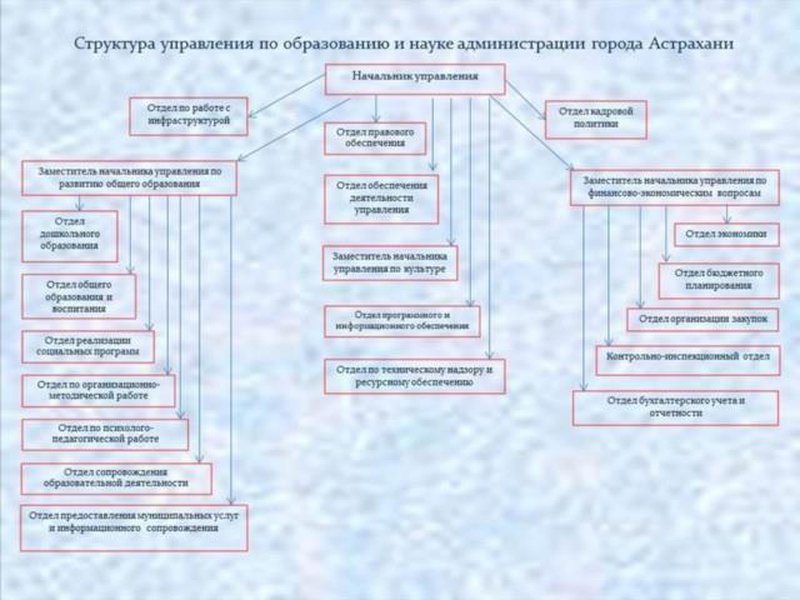 Структура управления образования администрации муниципального образования "Город Астрахань"
