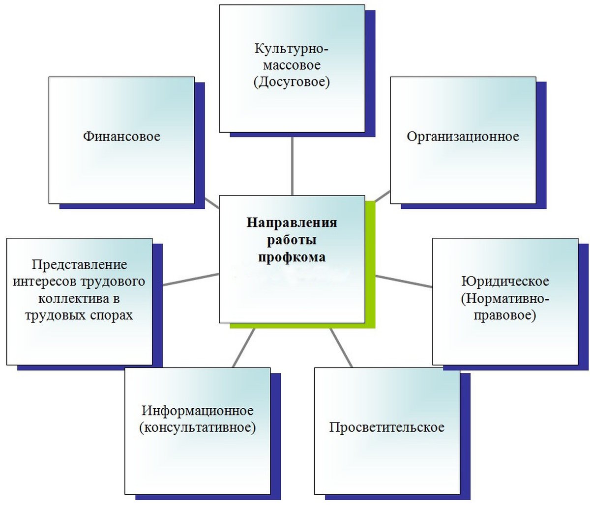 Первичная профсоюзная организации доу. Деятельность профсоюза в ДОУ. Направления деятельности профсоюза. Направления работы профсоюзного комитета в организации. Состав профсоюза в школе.