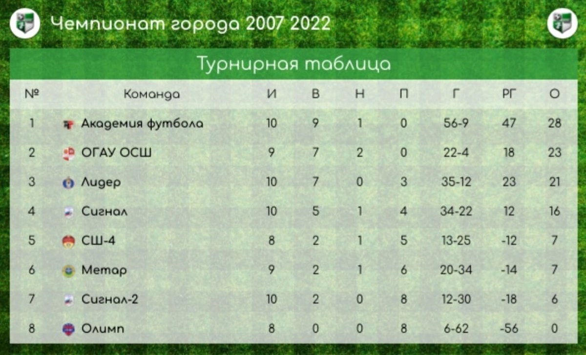 Таблица чемпионата Крыма по футболу 2007. МОА Черноземье по футболу 2023 год турнирная таблица. Чемпионат Сербии по футзалу таблица. Любительские команды Поволжья по футболу 11x11.