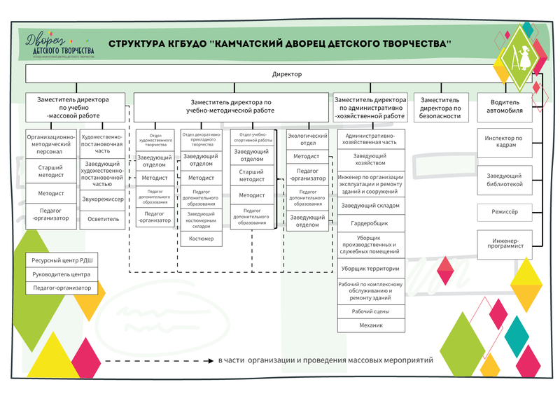Структура КГБУДО «Камчатский дворец детского творчества»