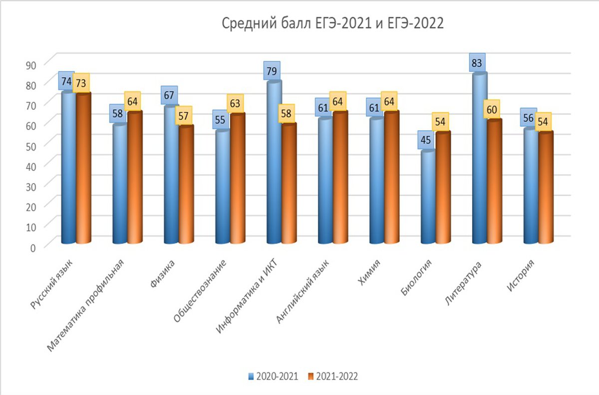 Статистика егэ 2023 математика. Статистика ЕГЭ. Статистика смертей из за ЕГЭ. ЕГЭ русский язык статистика 2023.