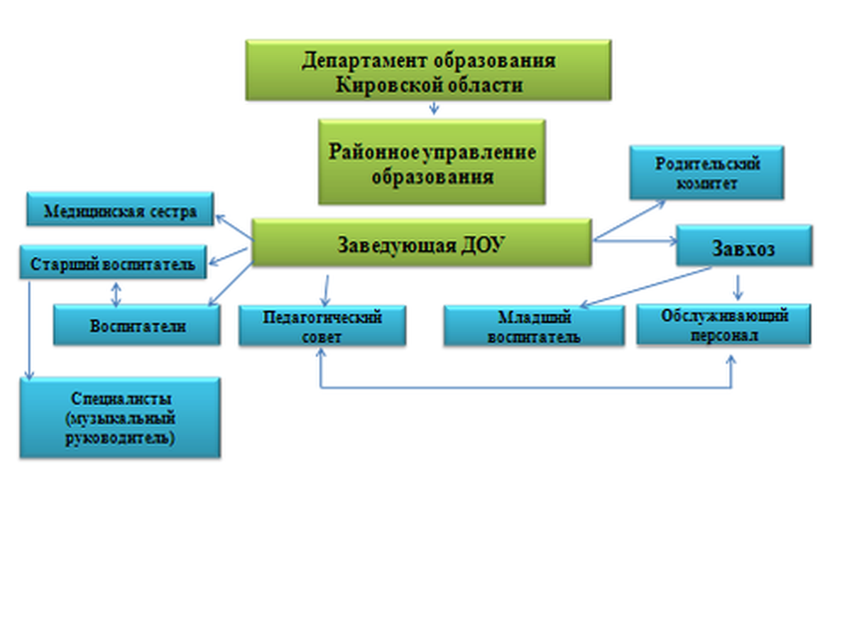 Районное управление. Структура Исупова.