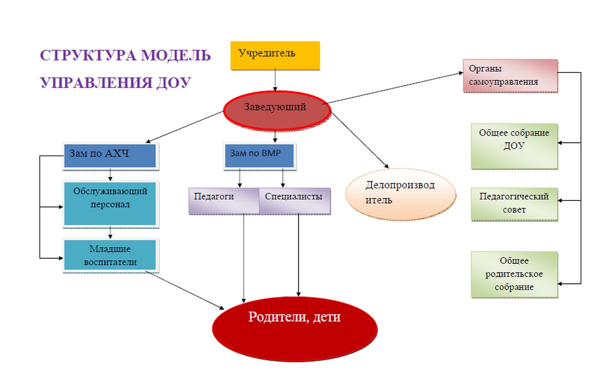 Структура и органы управления образовательной организацией