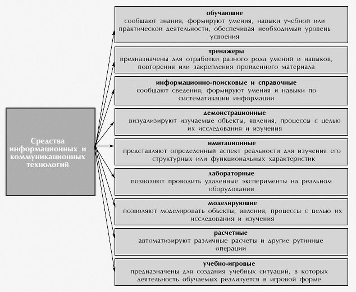 Классификация средств ИКТ по области методического назначения