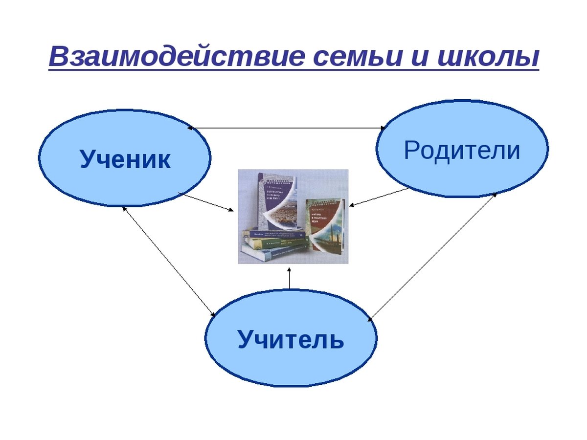 Взаимодействие семьи и школы