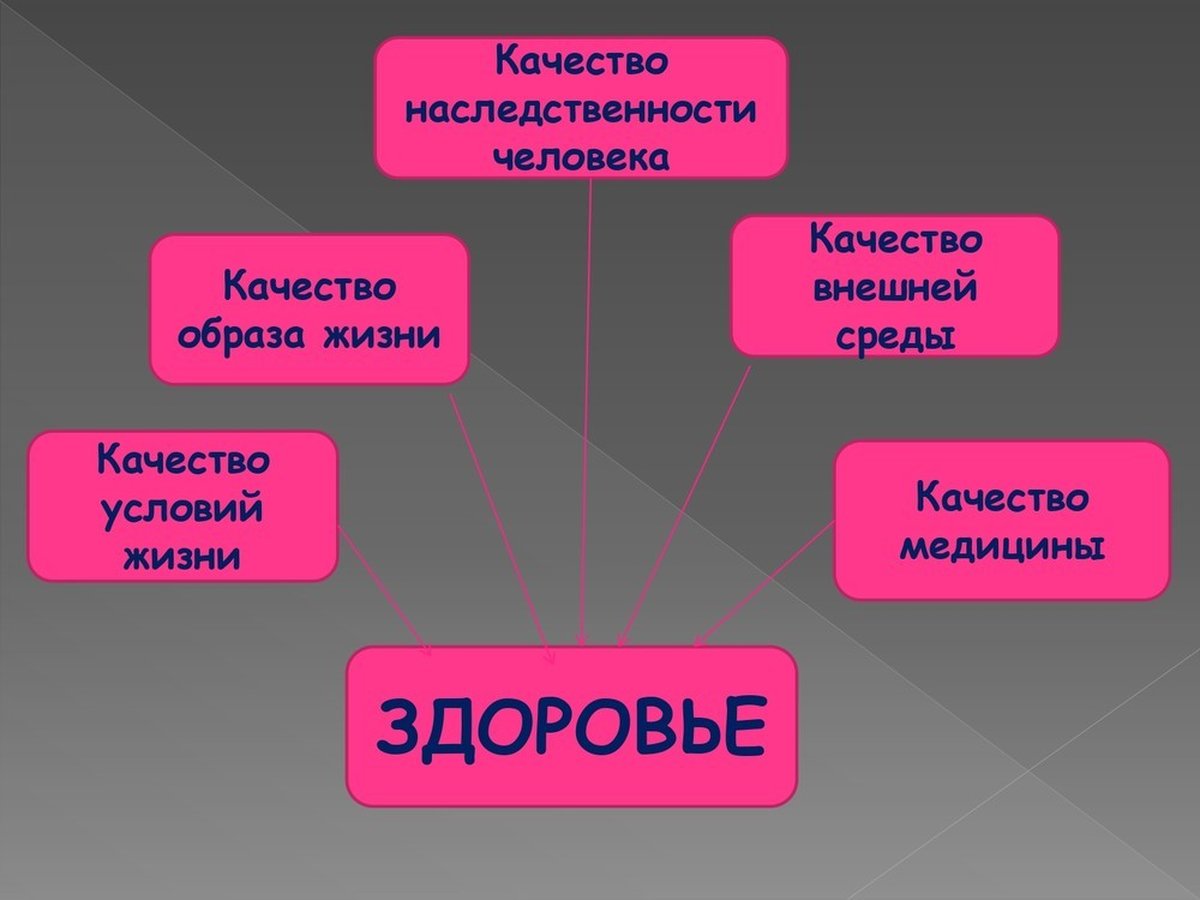 Качество условий жизни. Здоровье презентация. Презентация на тему здоровье человека. Качество здоровья. Качество образа жизни это.