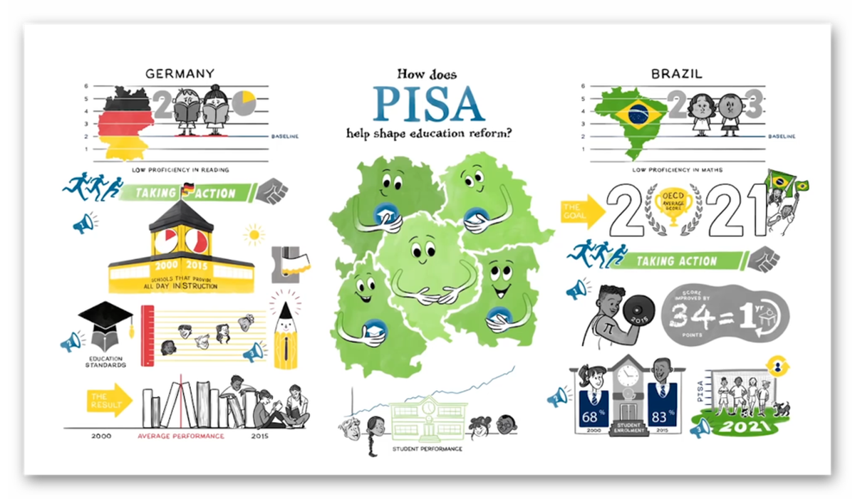 Задания по креативной грамотности. Что такое Pisa в школе. Pisa исследование 2021. Креативное мышление Пиза. Креативная грамотность задания.